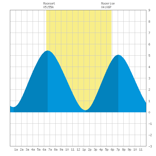 Sayreville tide chart for Sunday, March 5, 2023