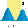 Sayreville tide chart for Sunday, March 5, 2023