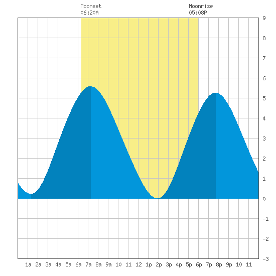 Sayreville tide chart for Monday, March 6, 2023
