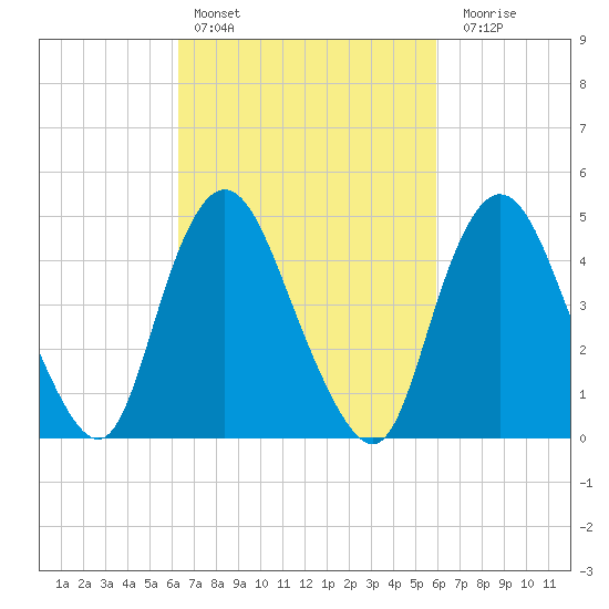 Sayreville tide chart for Wednesday, March 8, 2023