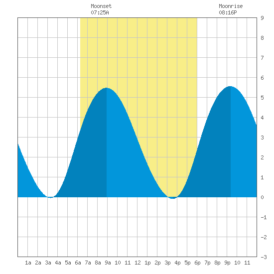 Sayreville tide chart for Thursday, March 9, 2023