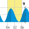 Sayreville tide chart for Thursday, March 9, 2023