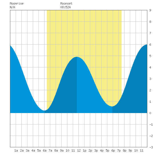 Sayreville tide chart for Monday, April 10, 2023