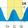 Sayreville tide chart for Monday, April 10, 2023