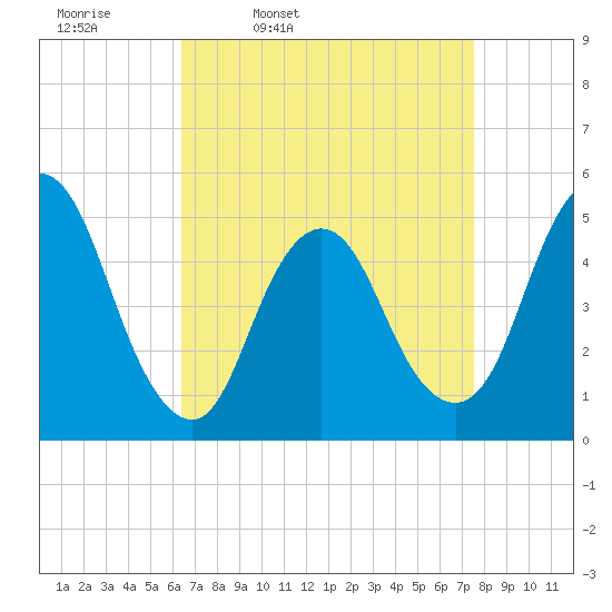 Sayreville tide chart for Tuesday, April 11, 2023