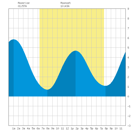 Sayreville tide chart for Wednesday, April 12, 2023