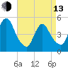 Sayreville tide chart for Thursday, April 13, 2023