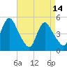 Sayreville tide chart for Friday, April 14, 2023
