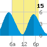 Sayreville tide chart for Saturday, April 15, 2023