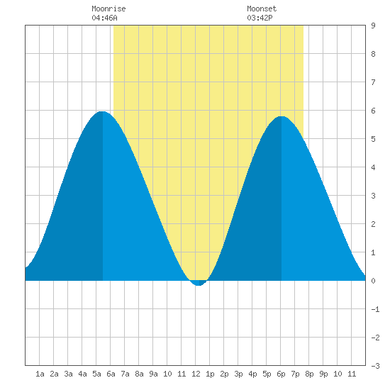 Sayreville tide chart for Sunday, April 16, 2023