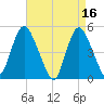 Sayreville tide chart for Sunday, April 16, 2023