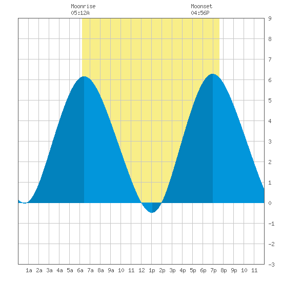 Sayreville tide chart for Monday, April 17, 2023