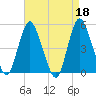 Sayreville tide chart for Tuesday, April 18, 2023