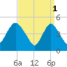 Sayreville tide chart for Saturday, April 1, 2023