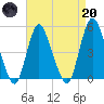 Sayreville tide chart for Thursday, April 20, 2023