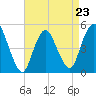 Sayreville tide chart for Sunday, April 23, 2023