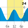 Sayreville tide chart for Monday, April 24, 2023