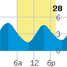 Sayreville tide chart for Friday, April 28, 2023