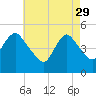 Sayreville tide chart for Saturday, April 29, 2023