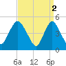 Sayreville tide chart for Sunday, April 2, 2023