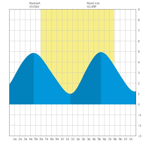 Sayreville tide chart for Sunday, April 30, 2023