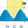 Sayreville tide chart for Sunday, April 30, 2023