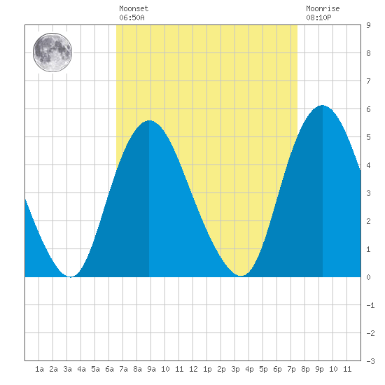 Sayreville tide chart for Thursday, April 6, 2023