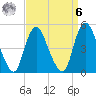 Sayreville tide chart for Thursday, April 6, 2023