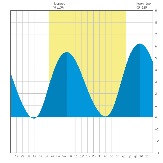 Sayreville tide chart for Friday, April 7, 2023