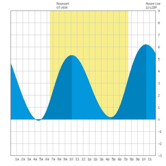 Sayreville tide chart for Saturday, April 8, 2023