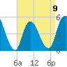 Sayreville tide chart for Sunday, April 9, 2023