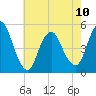 Sayreville tide chart for Wednesday, May 10, 2023