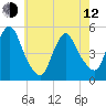 Sayreville tide chart for Friday, May 12, 2023