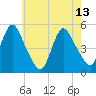 Sayreville tide chart for Saturday, May 13, 2023
