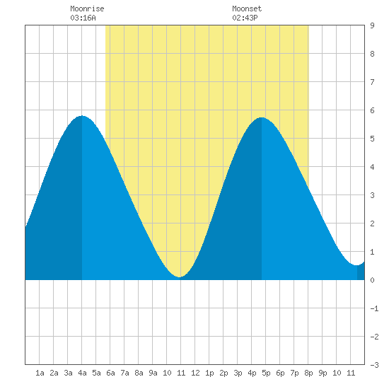 Sayreville tide chart for Sunday, May 14, 2023