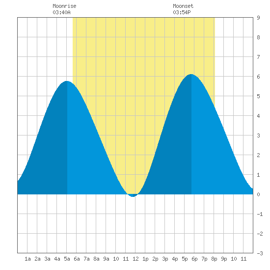 Sayreville tide chart for Monday, May 15, 2023