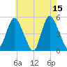 Sayreville tide chart for Monday, May 15, 2023