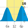 Sayreville tide chart for Tuesday, May 16, 2023