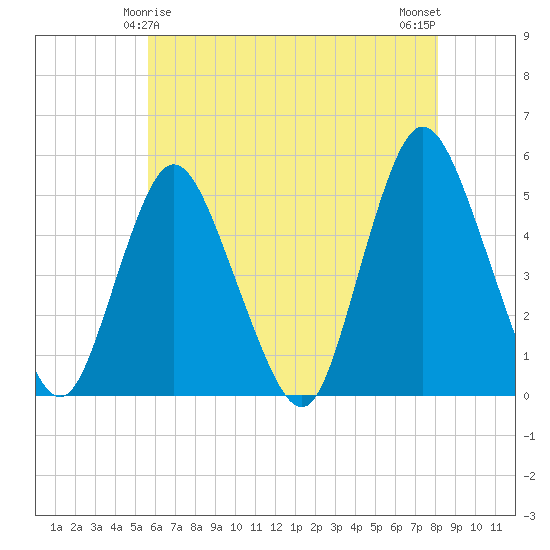 Sayreville tide chart for Wednesday, May 17, 2023