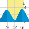 Sayreville tide chart for Monday, May 1, 2023