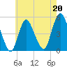 Sayreville tide chart for Saturday, May 20, 2023