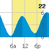 Sayreville tide chart for Monday, May 22, 2023