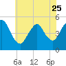 Sayreville tide chart for Thursday, May 25, 2023