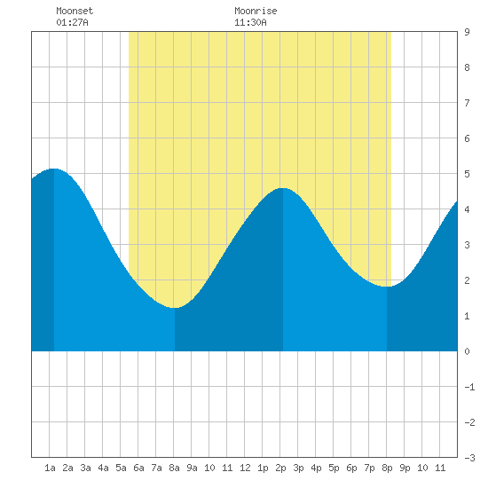 Sayreville tide chart for Friday, May 26, 2023
