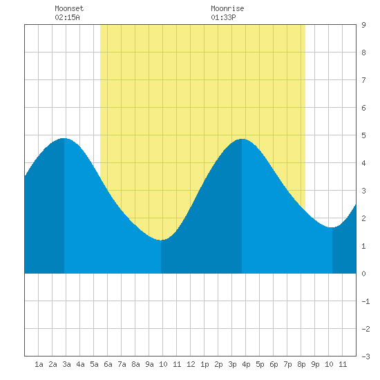 Sayreville tide chart for Sunday, May 28, 2023