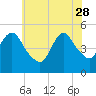 Sayreville tide chart for Sunday, May 28, 2023