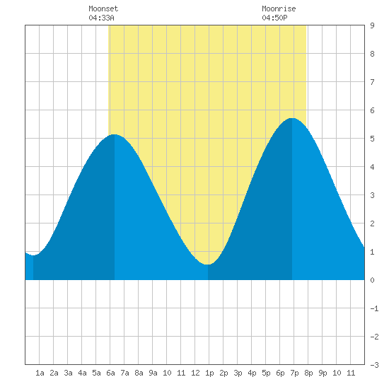 Sayreville tide chart for Tuesday, May 2, 2023