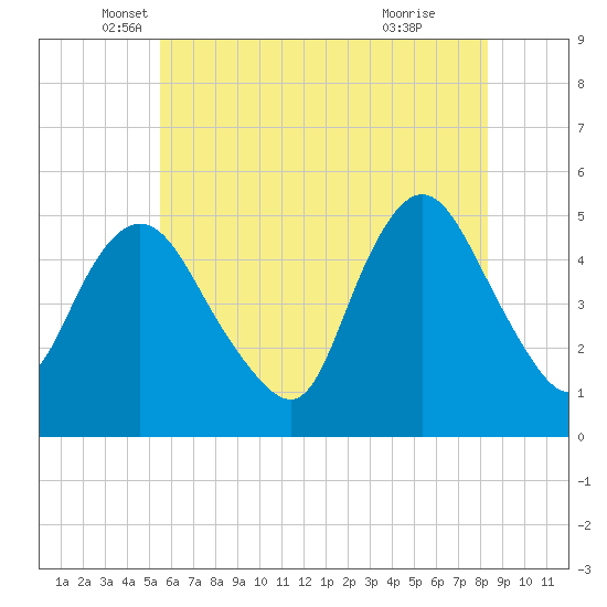 Sayreville tide chart for Tuesday, May 30, 2023
