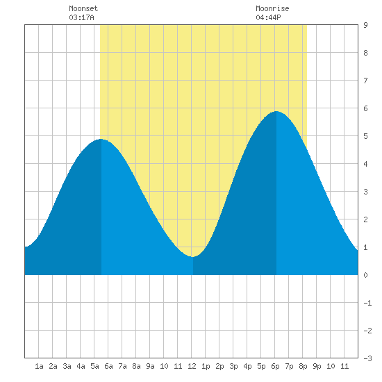Sayreville tide chart for Wednesday, May 31, 2023