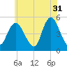 Sayreville tide chart for Wednesday, May 31, 2023